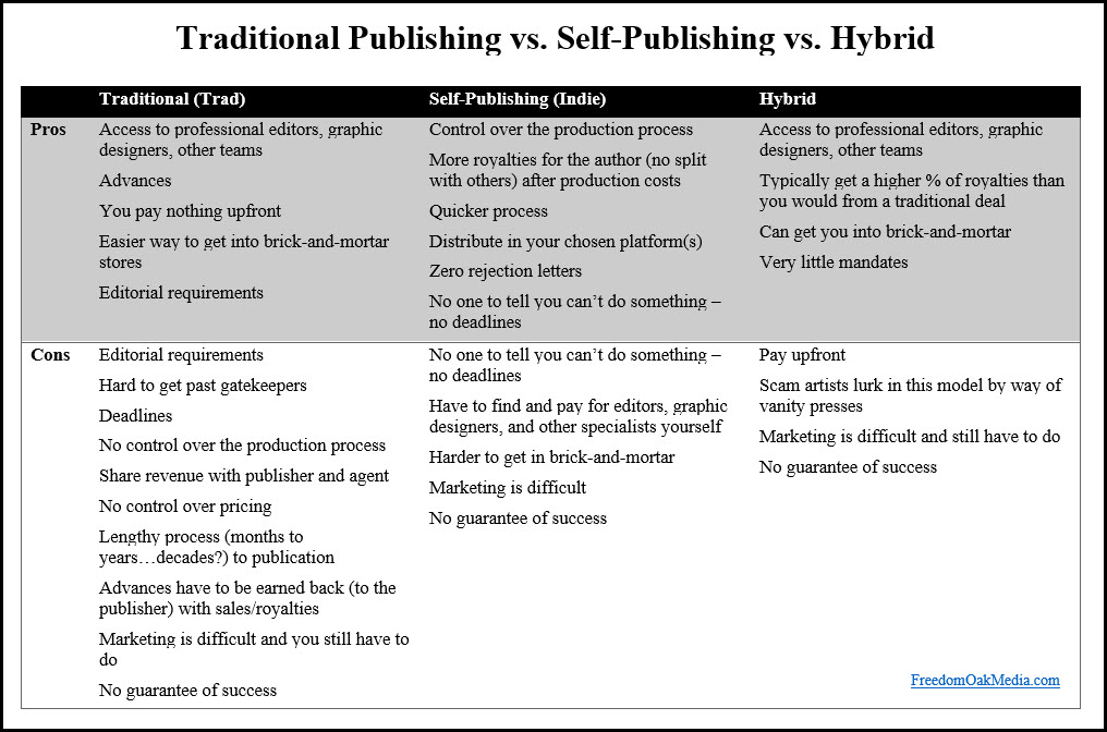 Trad vs. Indie vs. Hybrid Publishing